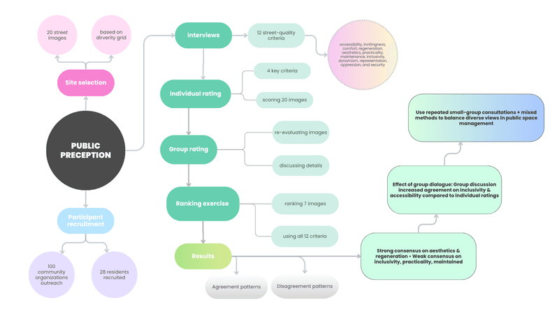 Summary of methods and findings for Montréal street perception study.