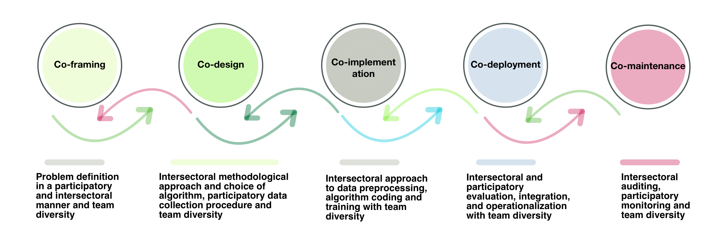 Co-Producing AI: Toward an Augmented, Participatory Lifecycle