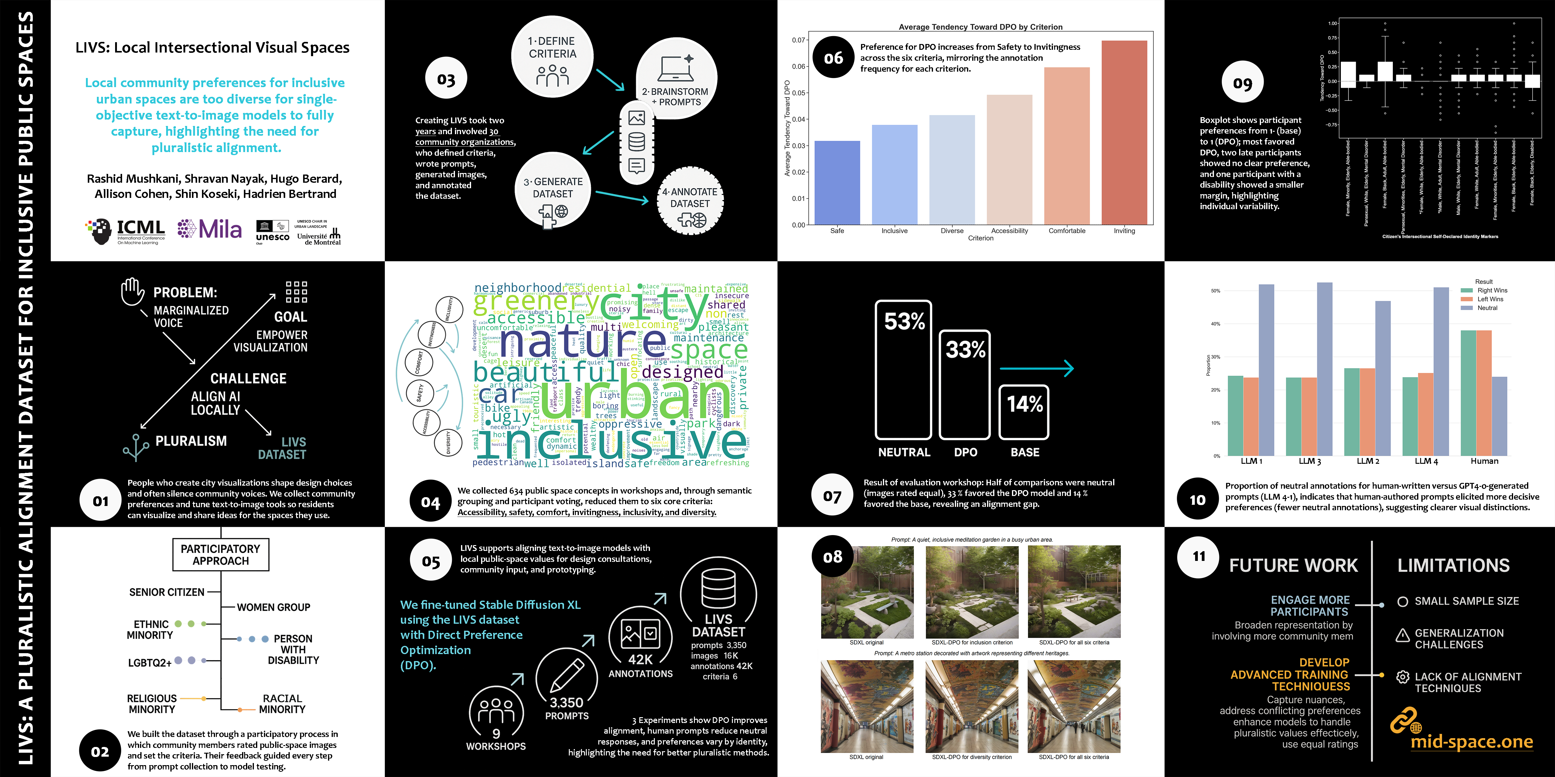 Co-Creating the City We See: Aligning AI to Reflect Diverse, Intersectional, and Place-Specific Visions of Inclusion