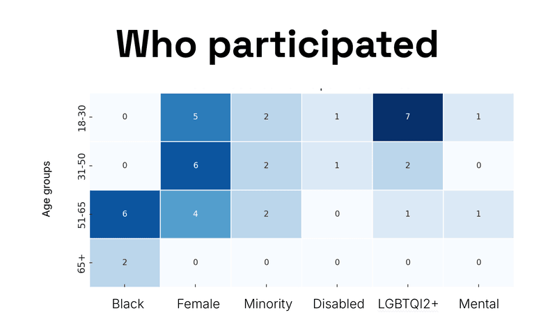 Participant identities in the Montréal study.