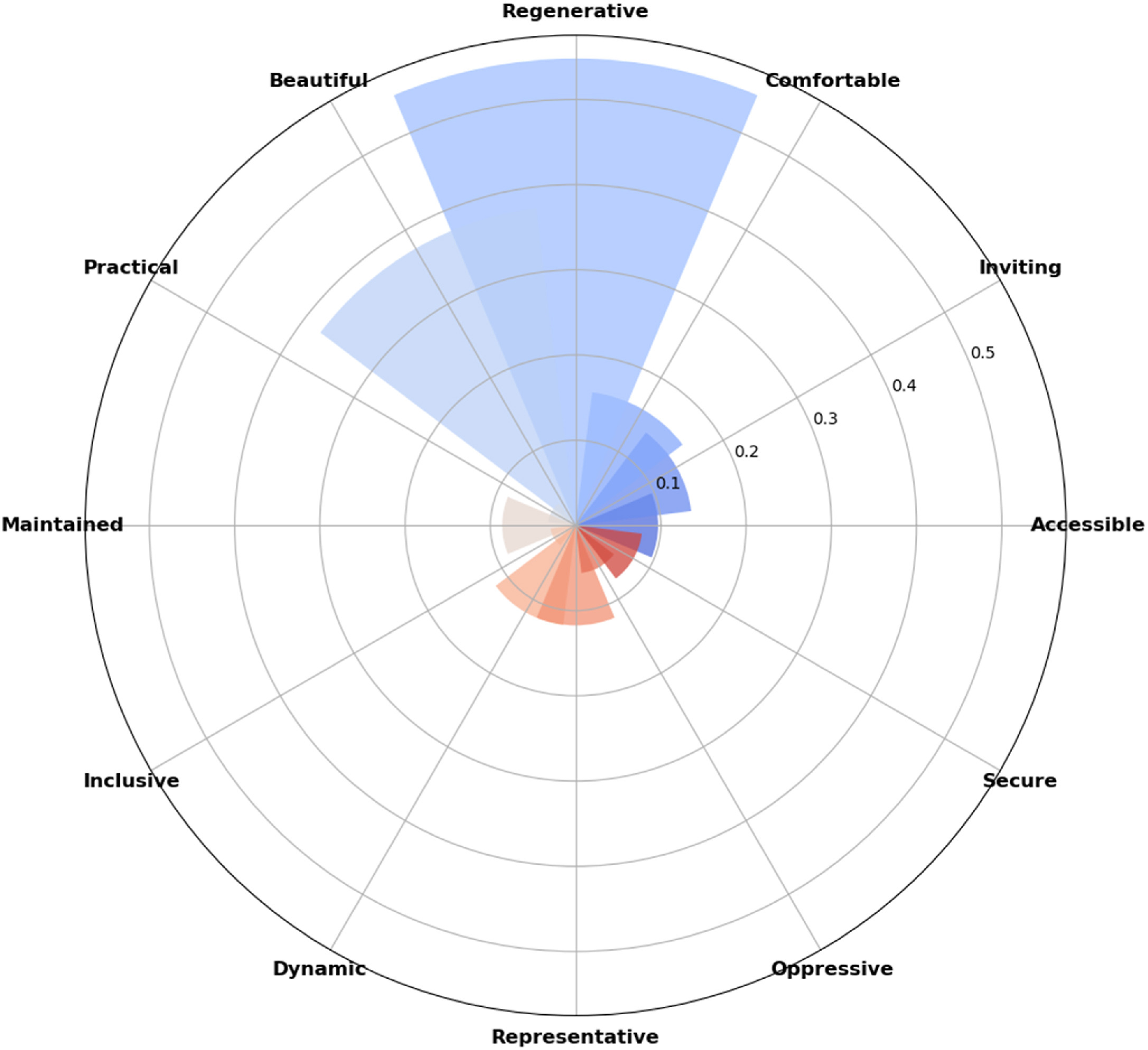Public perceptions of Montréal's streets: Implications for inclusive public space making and management