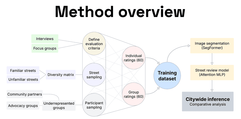 Street Review method overview.