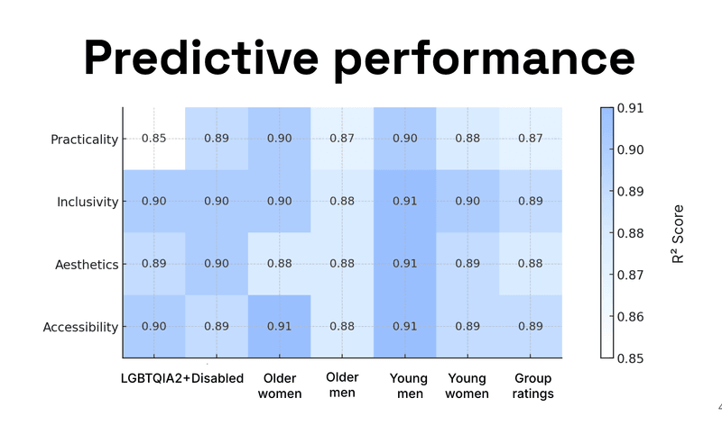 Model performance across Street Review indicators.