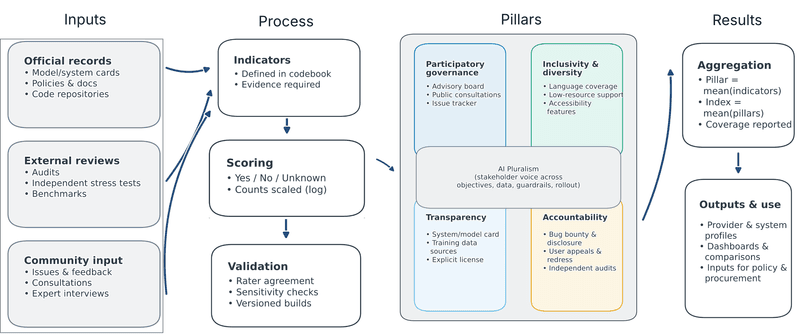 AI Pluralism Index overview.