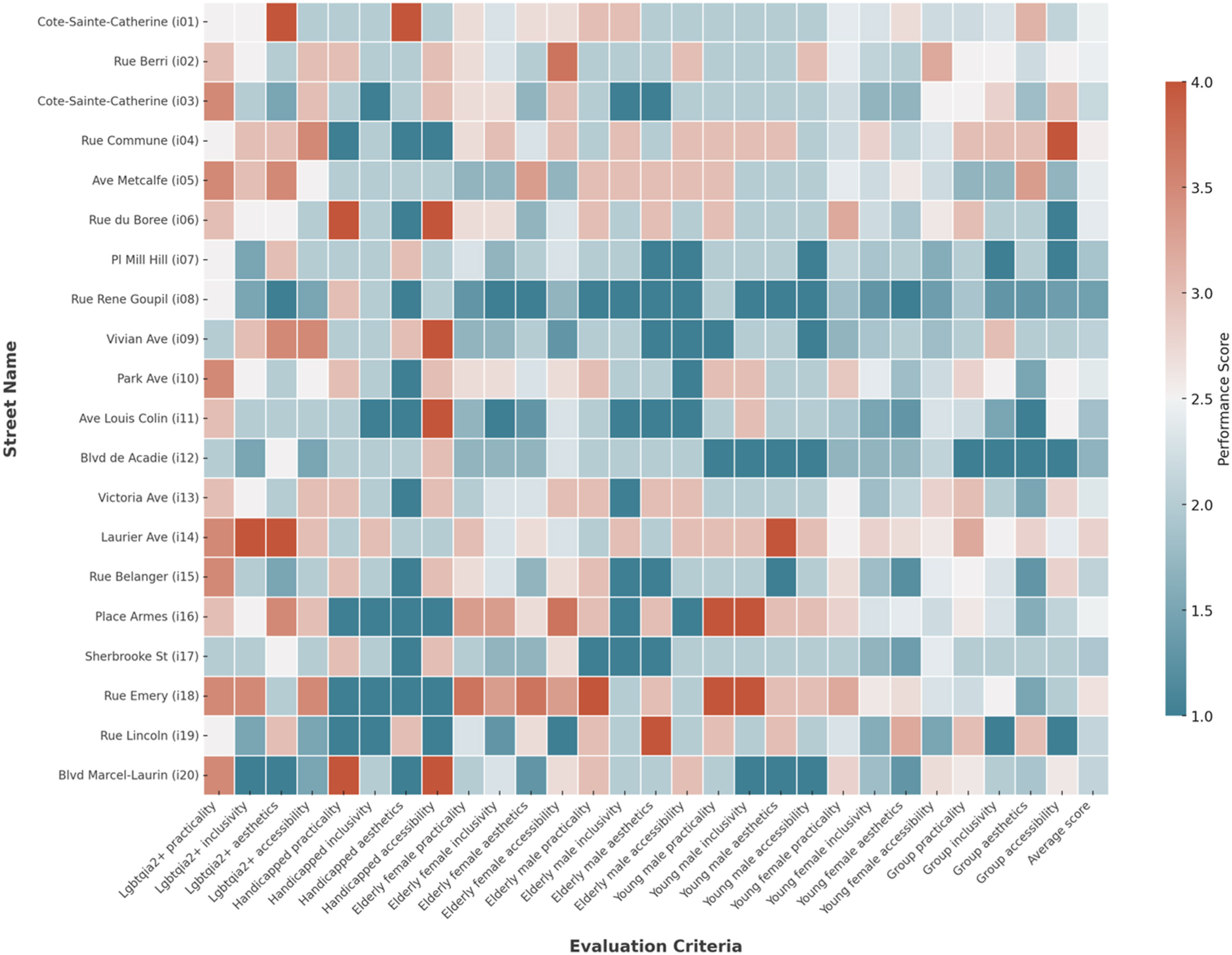 Intersecting perspectives: A participatory street review framework for urban inclusivity