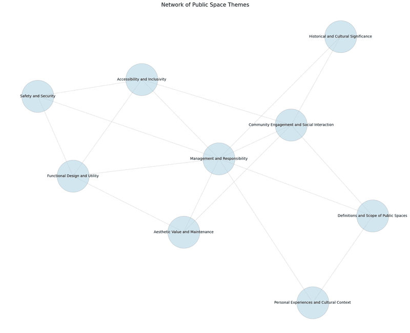 Thematic Network Visualization