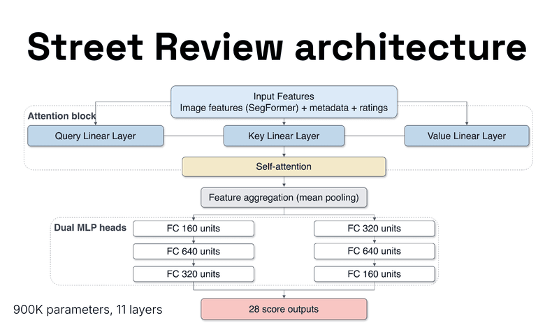 Street Review model architecture.