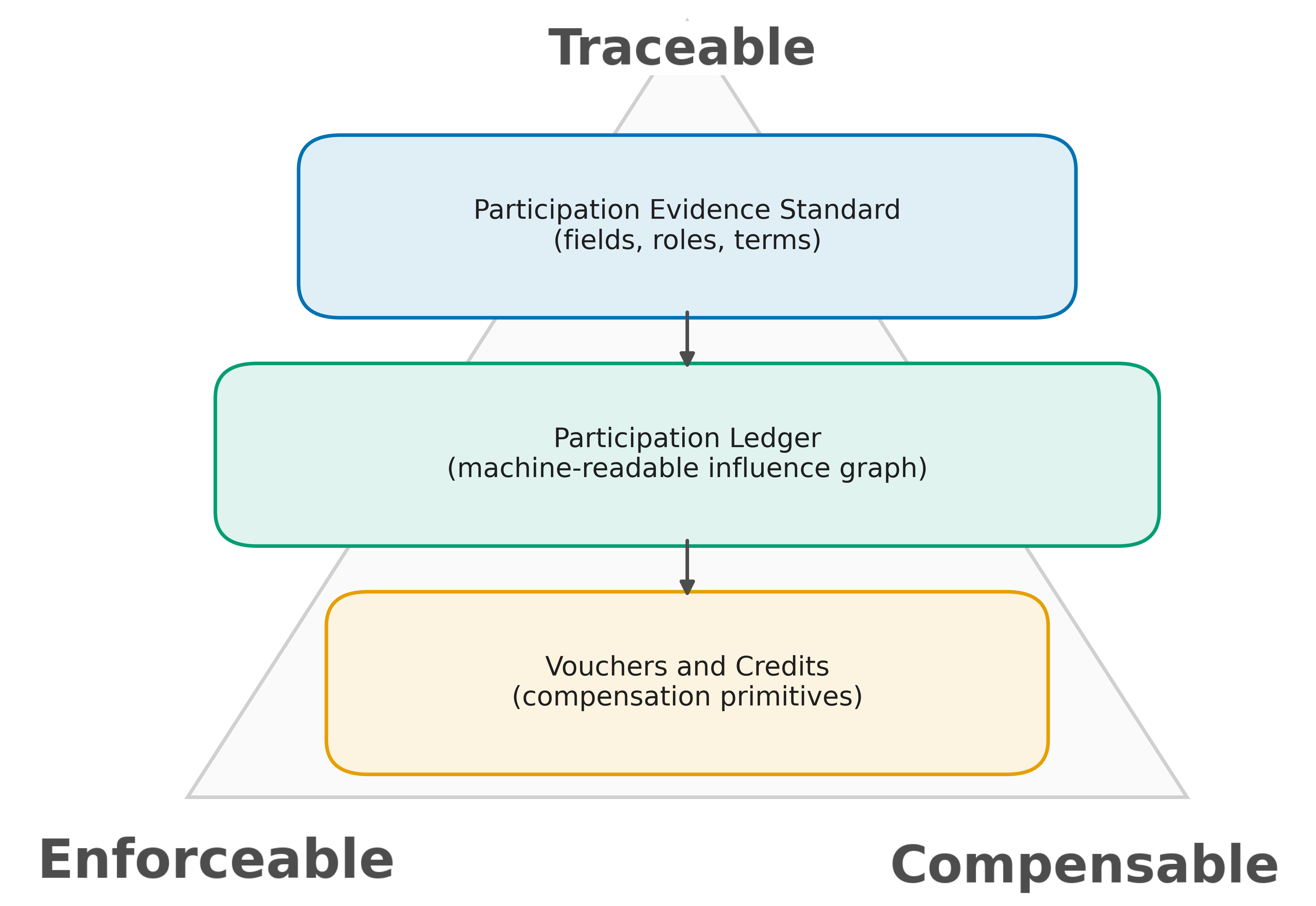 Traceable, Enforceable, and Compensable Participation: A Participation Ledger for People-Centered AI Governance