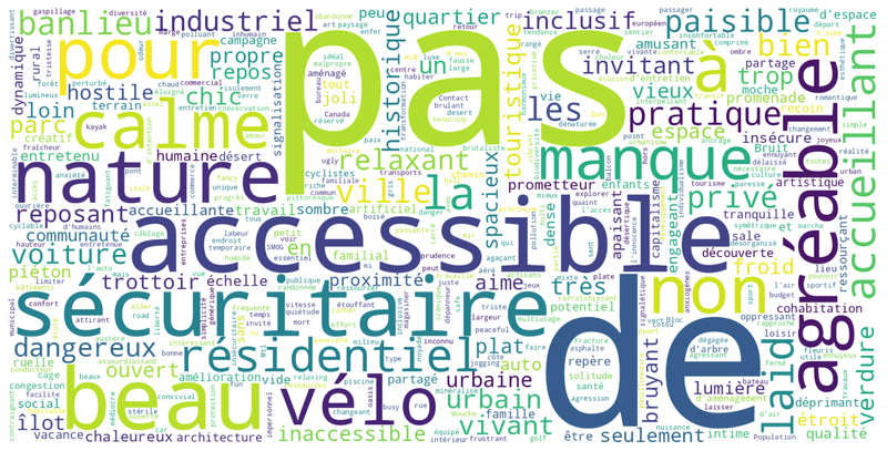 Word cloud of 600+ street descriptors.