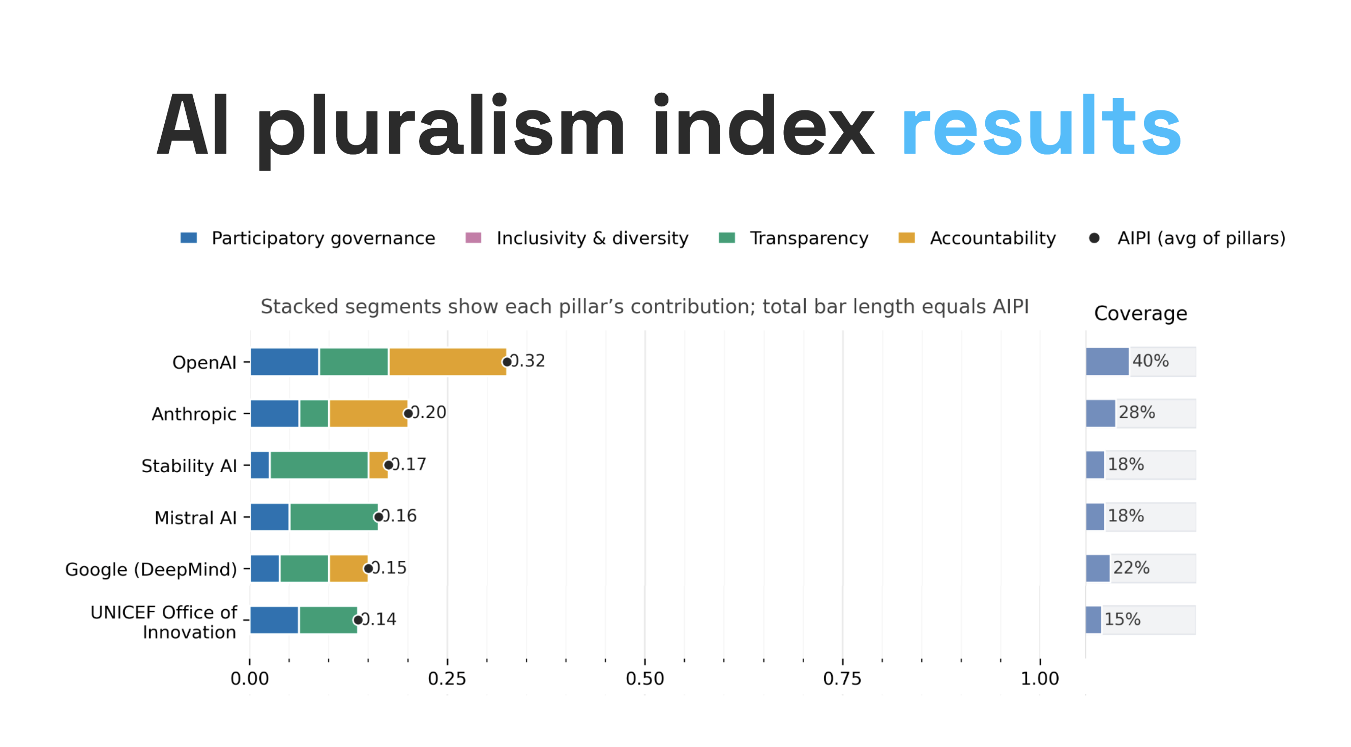 AI Pluralism Index