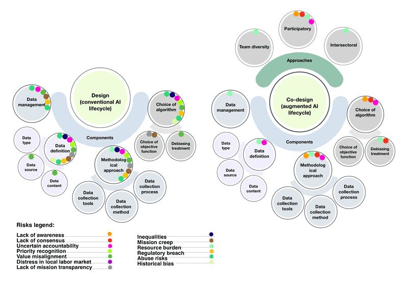 Risks in Design versus Co-design.