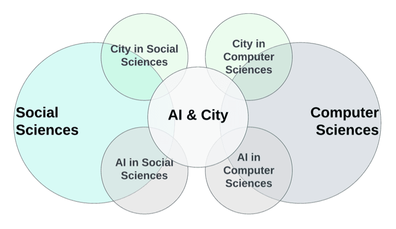 City and AI connecting social and computer sciences